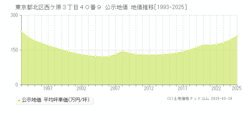 東京都北区西ケ原３丁目４０番９ 公示地価 地価推移[1993-2025]