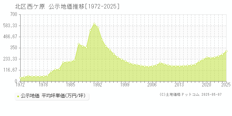 西ケ原(北区)の公示地価推移グラフ(坪単価)[1972-2025年]