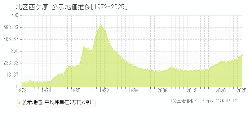 北区西ケ原の地価公示推移グラフ 