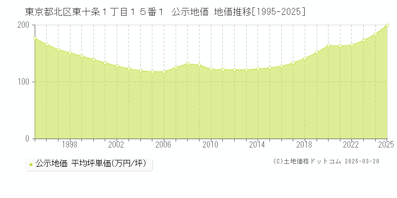 東京都北区東十条１丁目１５番１ 公示地価 地価推移[1995-2025]