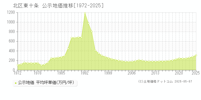 東十条(北区)の公示地価推移グラフ(坪単価)[1972-2025年]