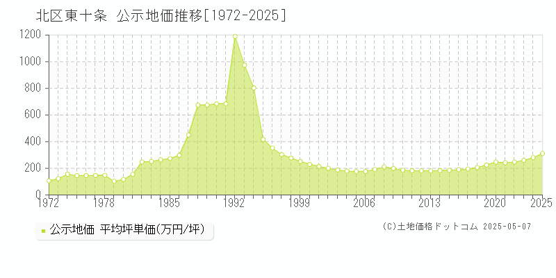 北区東十条の地価公示推移グラフ 