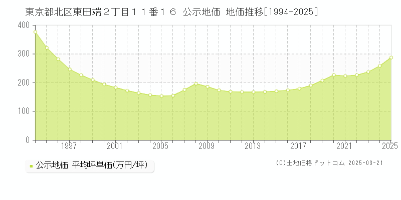 東京都北区東田端２丁目１１番１６ 公示地価 地価推移[1994-2025]