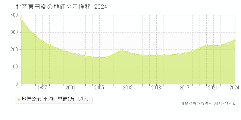 北区東田端の地価公示推移グラフ 