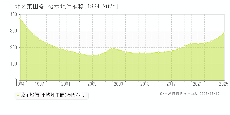 東田端(北区)の公示地価推移グラフ(坪単価)[1994-2025年]