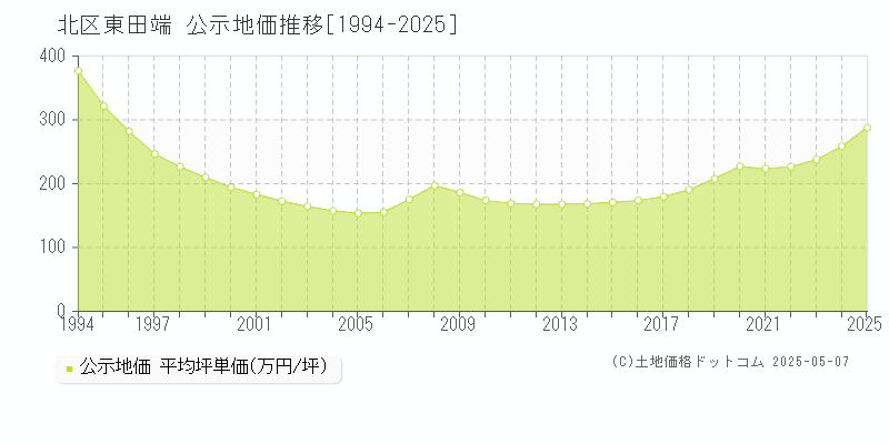 北区東田端の地価公示推移グラフ 