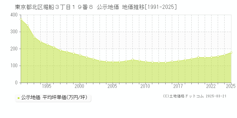 東京都北区堀船３丁目１９番８ 公示地価 地価推移[1991-2025]