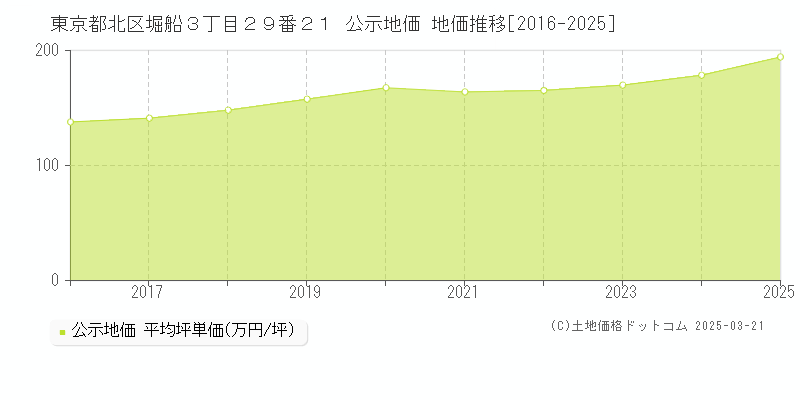 東京都北区堀船３丁目２９番２１ 公示地価 地価推移[2016-2025]