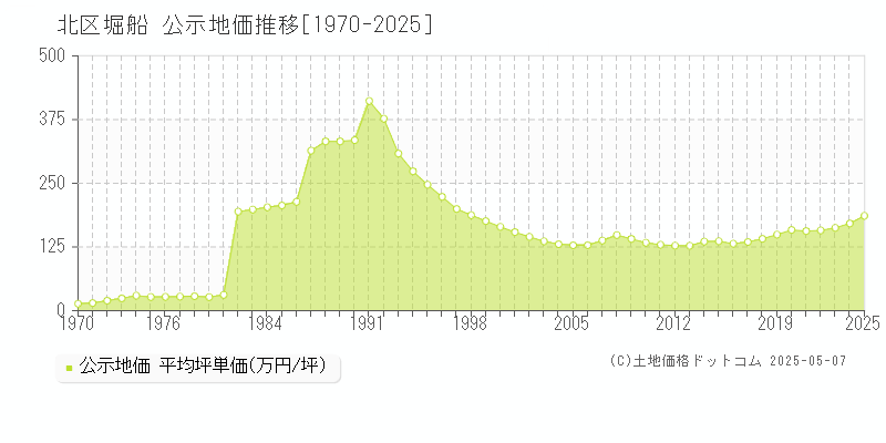 堀船(北区)の公示地価推移グラフ(坪単価)[1970-2025年]