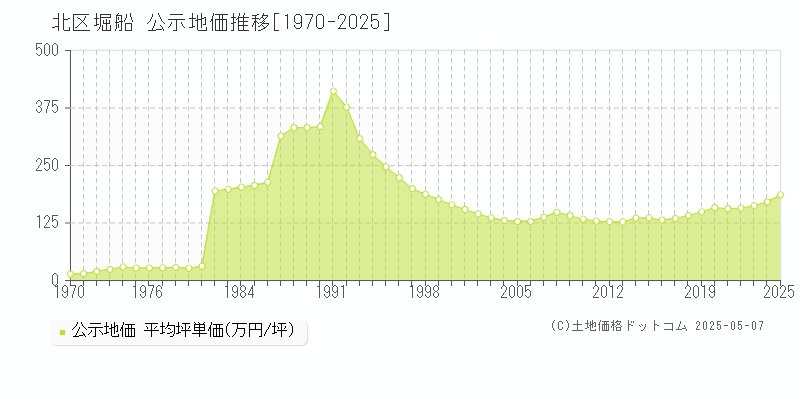 北区堀船の地価公示推移グラフ 