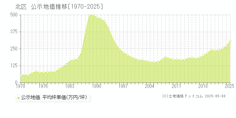 北区(東京都)の公示地価推移グラフ(坪単価)[1970-2025年]