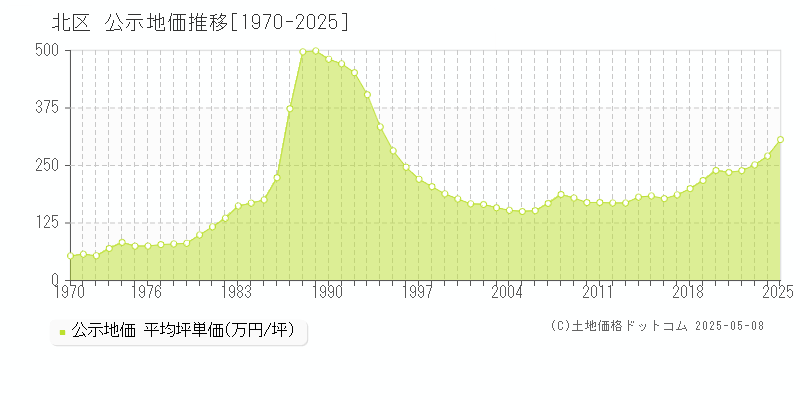 北区全域の地価公示推移グラフ 