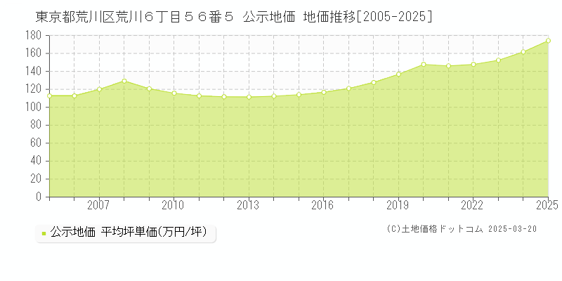 東京都荒川区荒川６丁目５６番５ 公示地価 地価推移[2005-2025]