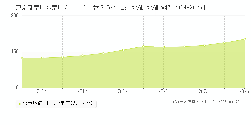 東京都荒川区荒川２丁目２１番３５外 公示地価 地価推移[2014-2025]