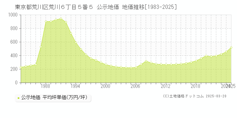 東京都荒川区荒川６丁目５番５ 公示地価 地価推移[1983-2025]