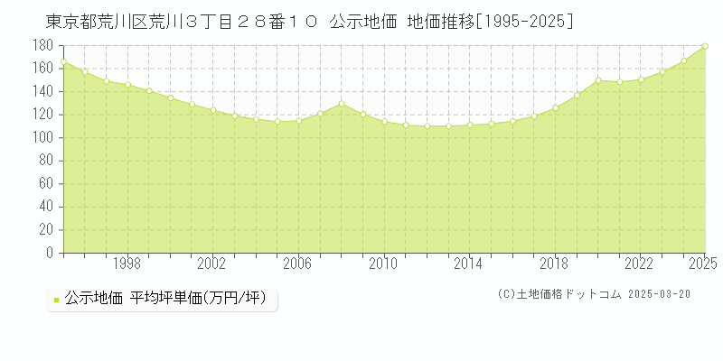 東京都荒川区荒川３丁目２８番１０ 公示地価 地価推移[1995-2025]