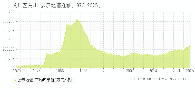 荒川(荒川区)の公示地価推移グラフ(坪単価)[1970-2025年]