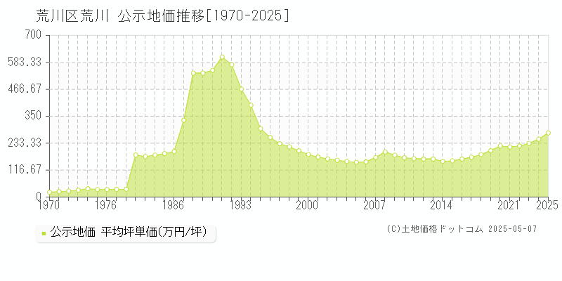 荒川区荒川の地価公示推移グラフ 