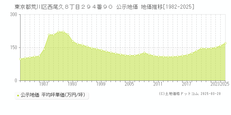 東京都荒川区西尾久８丁目２９４番９０ 公示地価 地価推移[1982-2025]