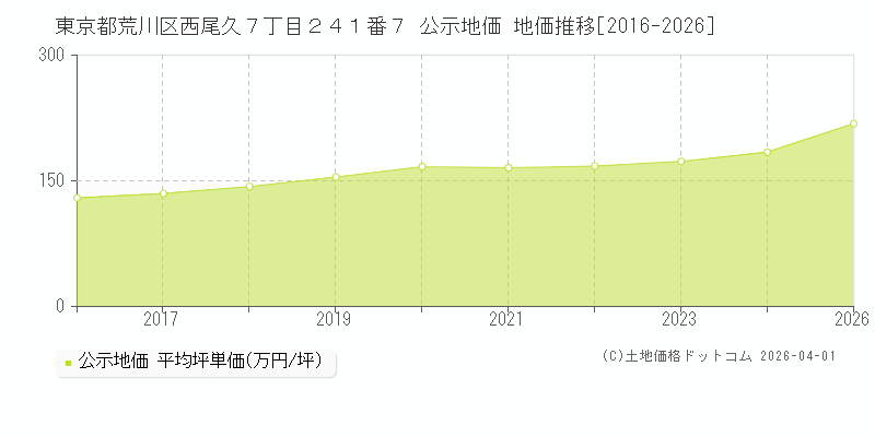 東京都荒川区西尾久７丁目２４１番７ 公示価格 地価推移[2016-2026]