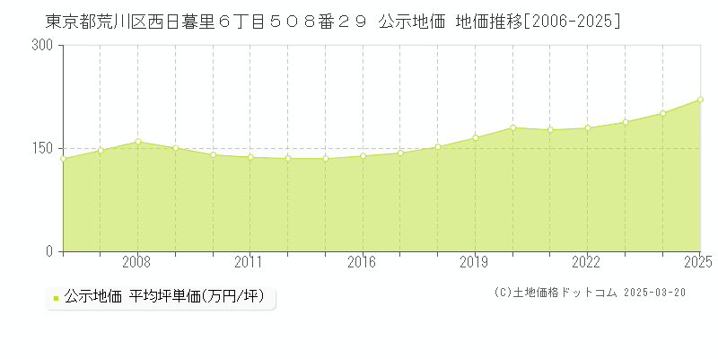 東京都荒川区西日暮里６丁目５０８番２９ 公示地価 地価推移[2006-2025]