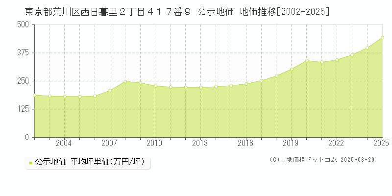 東京都荒川区西日暮里２丁目４１７番９ 公示地価 地価推移[2002-2025]