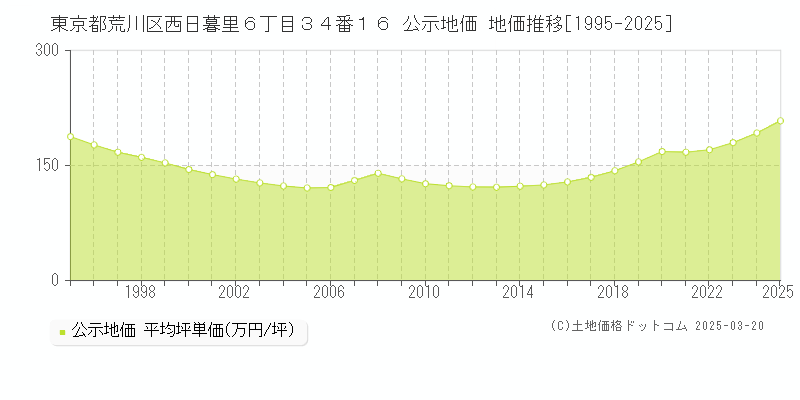 東京都荒川区西日暮里６丁目３４番１６ 公示地価 地価推移[1995-2025]