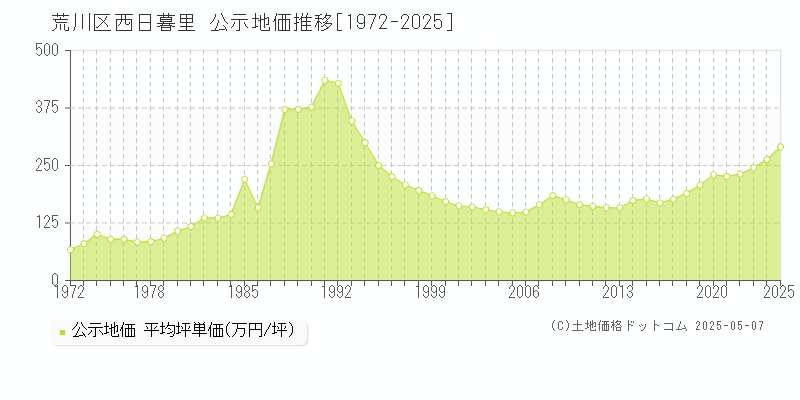 西日暮里(荒川区)の公示地価推移グラフ(坪単価)[1972-2025年]