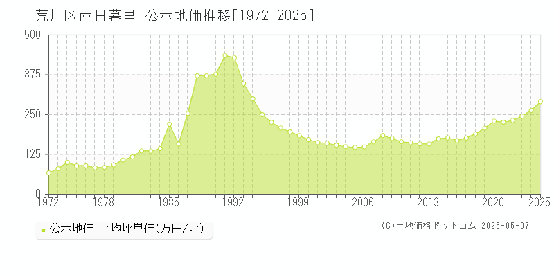 荒川区西日暮里の地価公示推移グラフ 