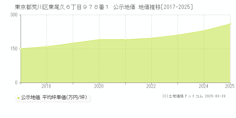 東京都荒川区東尾久６丁目９７８番１ 公示地価 地価推移[2017-2025]
