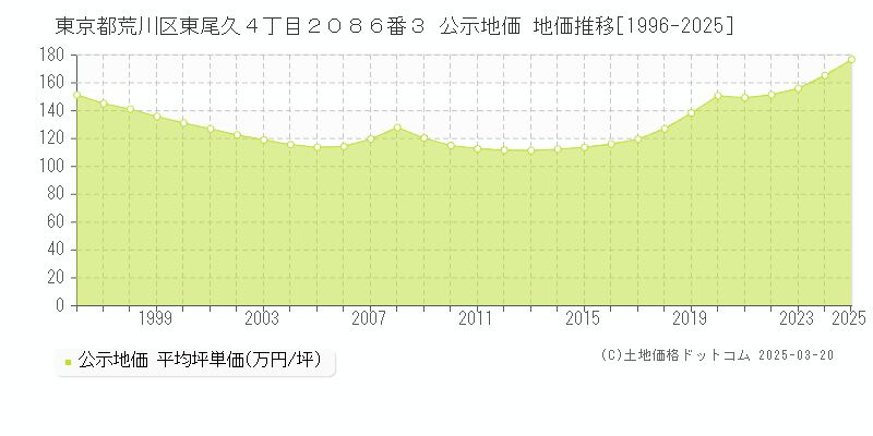 東京都荒川区東尾久４丁目２０８６番３ 公示地価 地価推移[1996-2025]
