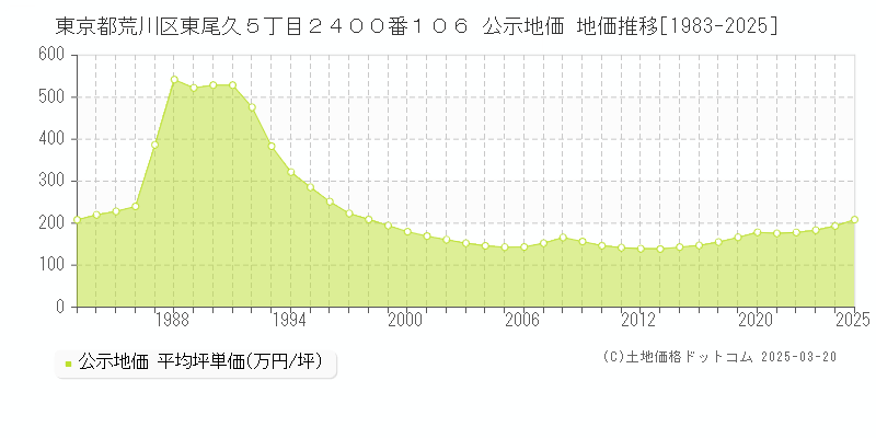東京都荒川区東尾久５丁目２４００番１０６ 公示地価 地価推移[1983-2025]