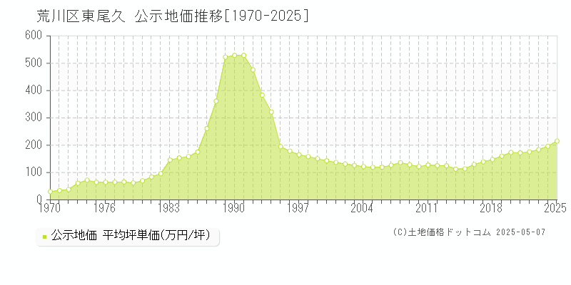 東尾久(荒川区)の公示地価推移グラフ(坪単価)[1970-2025年]