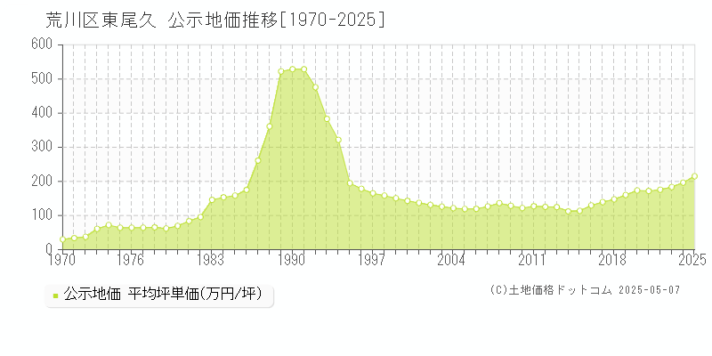 荒川区東尾久の地価公示推移グラフ 