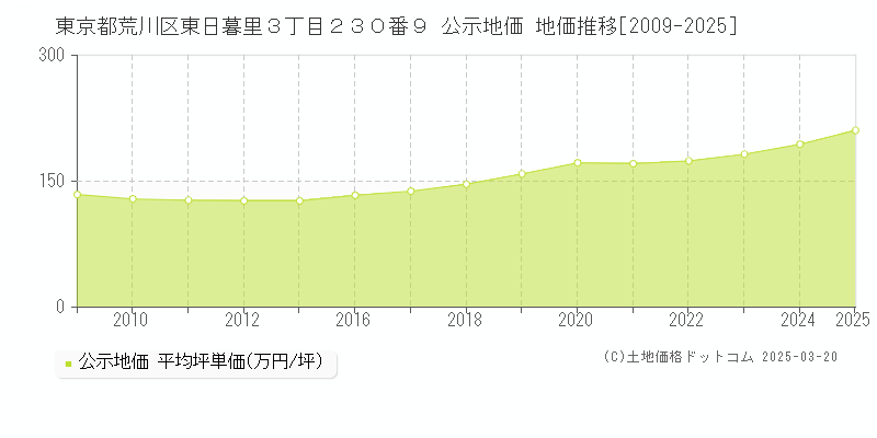 東京都荒川区東日暮里３丁目２３０番９ 公示地価 地価推移[2009-2025]