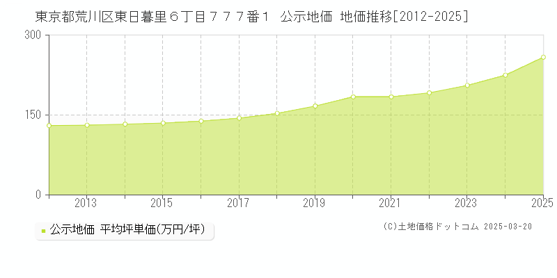 東京都荒川区東日暮里６丁目７７７番１ 公示地価 地価推移[2012-2025]