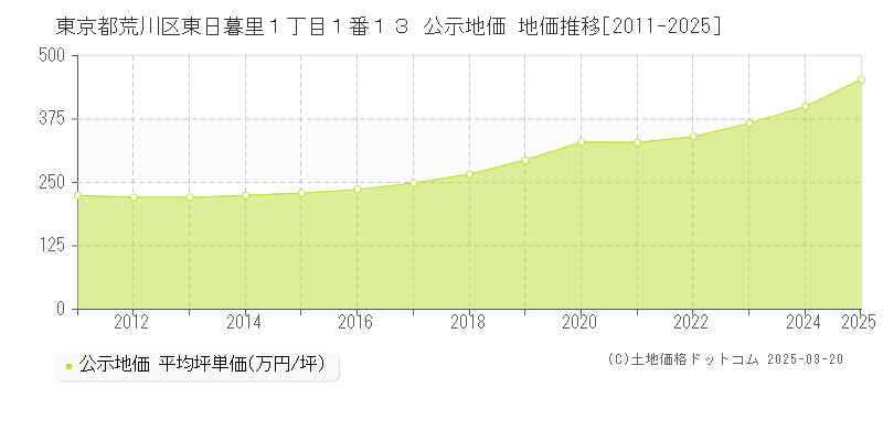 東京都荒川区東日暮里１丁目１番１３ 公示地価 地価推移[2011-2025]