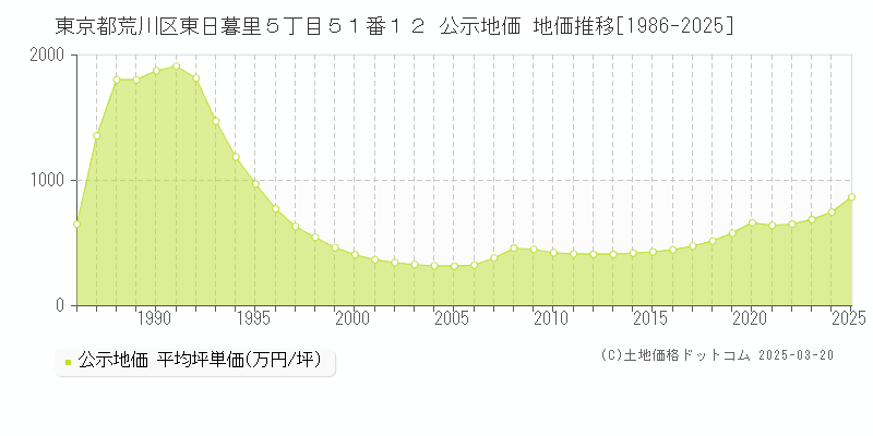 東京都荒川区東日暮里５丁目５１番１２ 公示地価 地価推移[1986-2025]