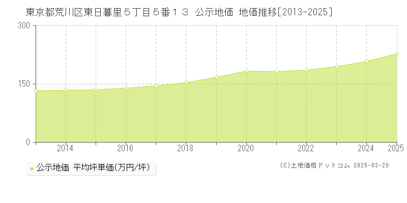 東京都荒川区東日暮里５丁目５番１３ 公示地価 地価推移[2013-2025]