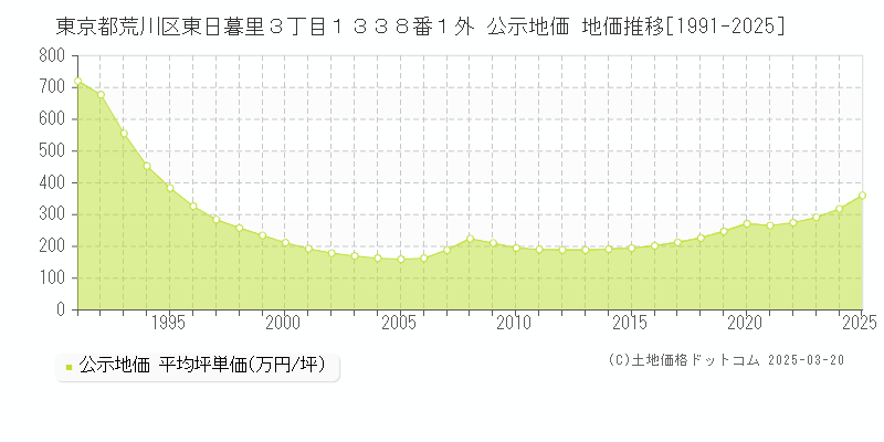 東京都荒川区東日暮里３丁目１３３８番１外 公示地価 地価推移[1991-2025]