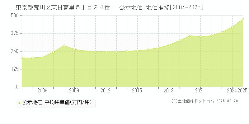 東京都荒川区東日暮里５丁目２４番１ 公示地価 地価推移[2004-2025]