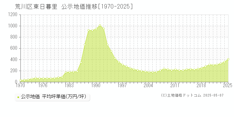 東日暮里(荒川区)の公示地価推移グラフ(坪単価)[1970-2025年]