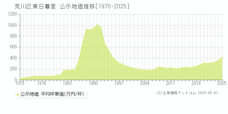 荒川区東日暮里の地価公示推移グラフ 