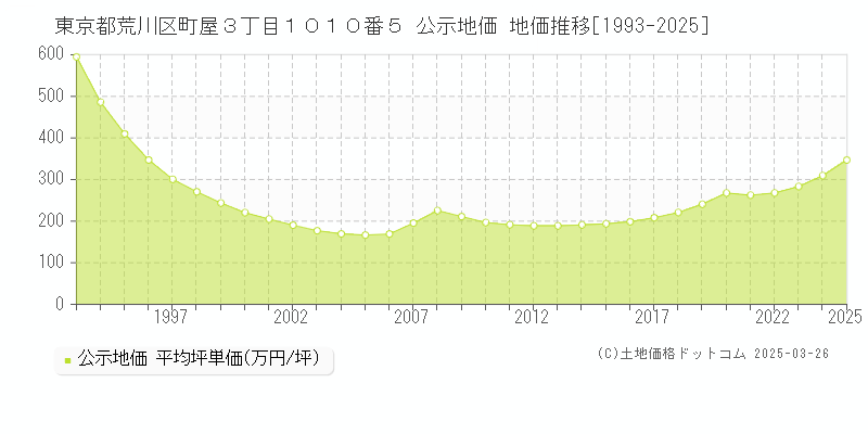 東京都荒川区町屋３丁目１０１０番５ 公示地価 地価推移[1993-2025]