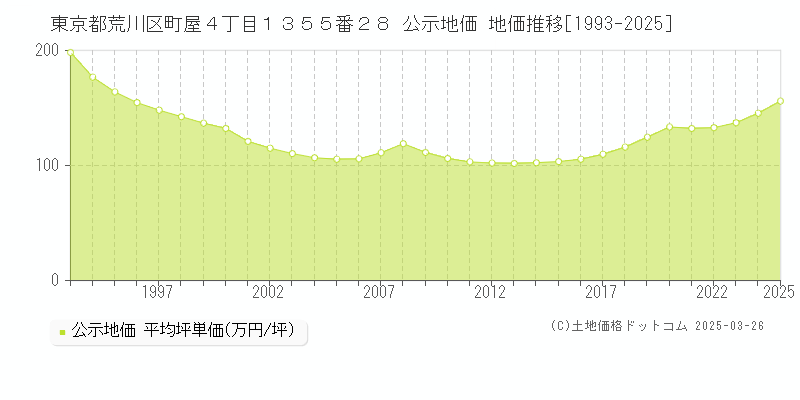 東京都荒川区町屋４丁目１３５５番２８ 公示地価 地価推移[1993-2025]