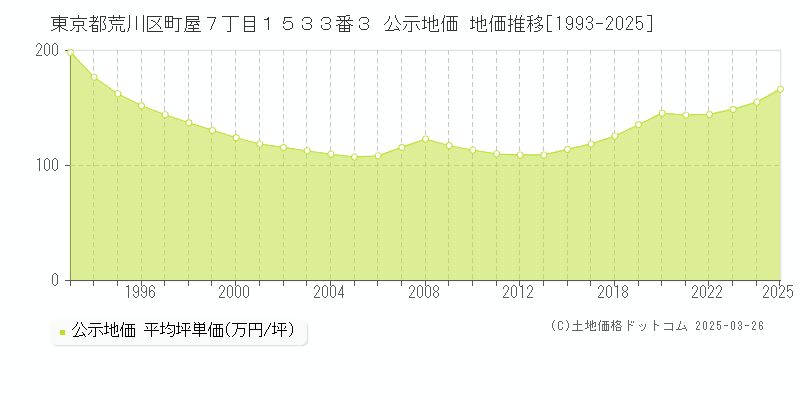 東京都荒川区町屋７丁目１５３３番３ 公示地価 地価推移[1993-2025]