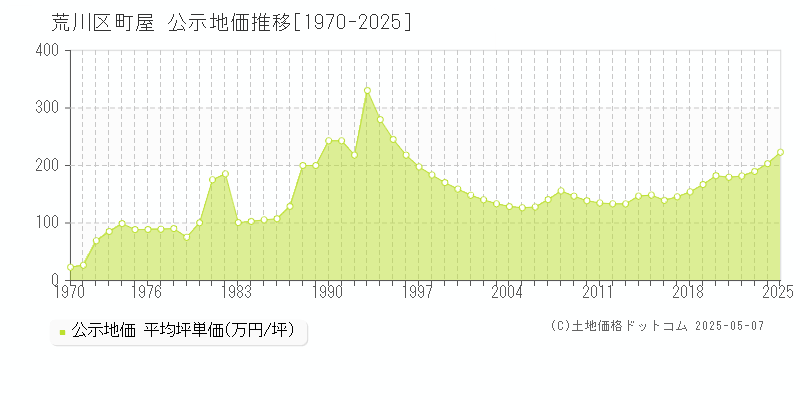 荒川区町屋の地価公示推移グラフ 