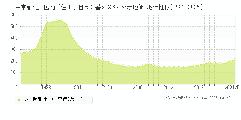 東京都荒川区南千住１丁目５０番２９外 公示地価 地価推移[1983-2025]