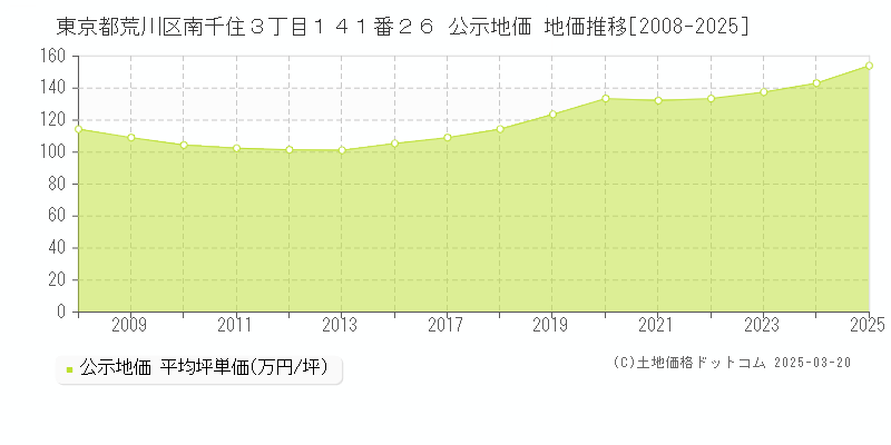 東京都荒川区南千住３丁目１４１番２６ 公示地価 地価推移[2008-2025]