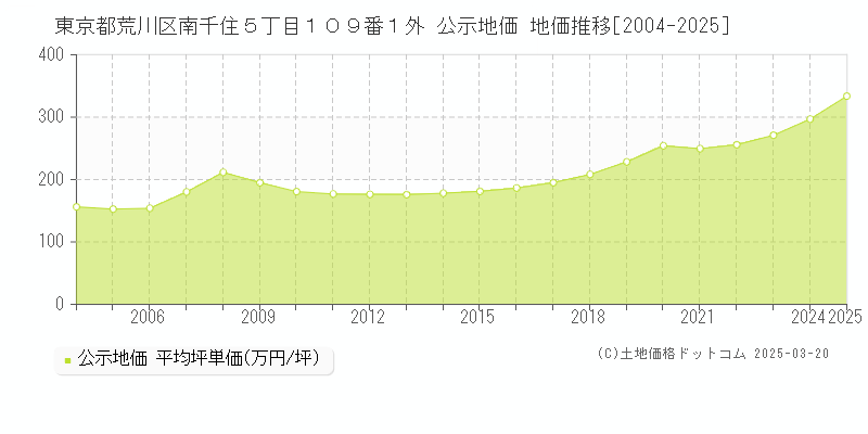 東京都荒川区南千住５丁目１０９番１外 公示地価 地価推移[2004-2025]